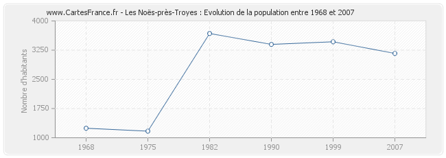 Population Les Noës-près-Troyes